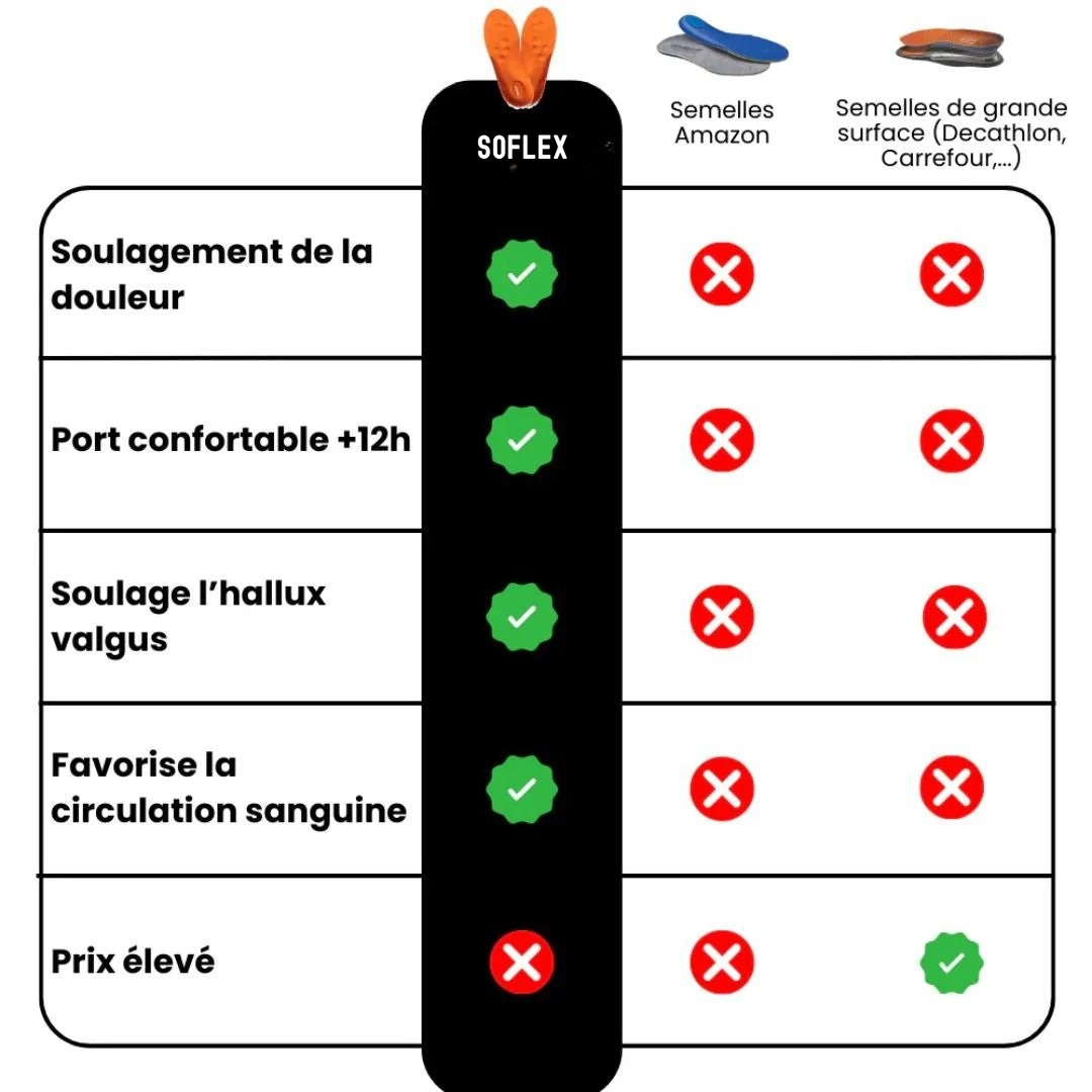 Soflex™ – Semelles de confort ergonomiques